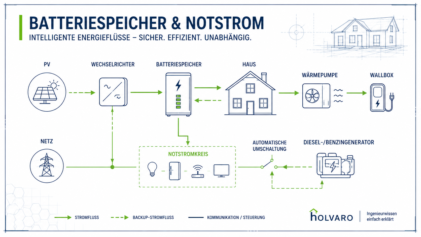 Energieflüsse im Überblick – HOLVARO Fachgrafik