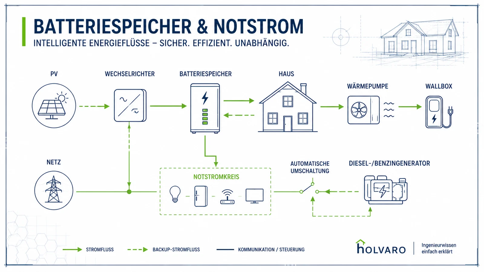 Energieflüsse im Überblick – HOLVARO Fachgrafik