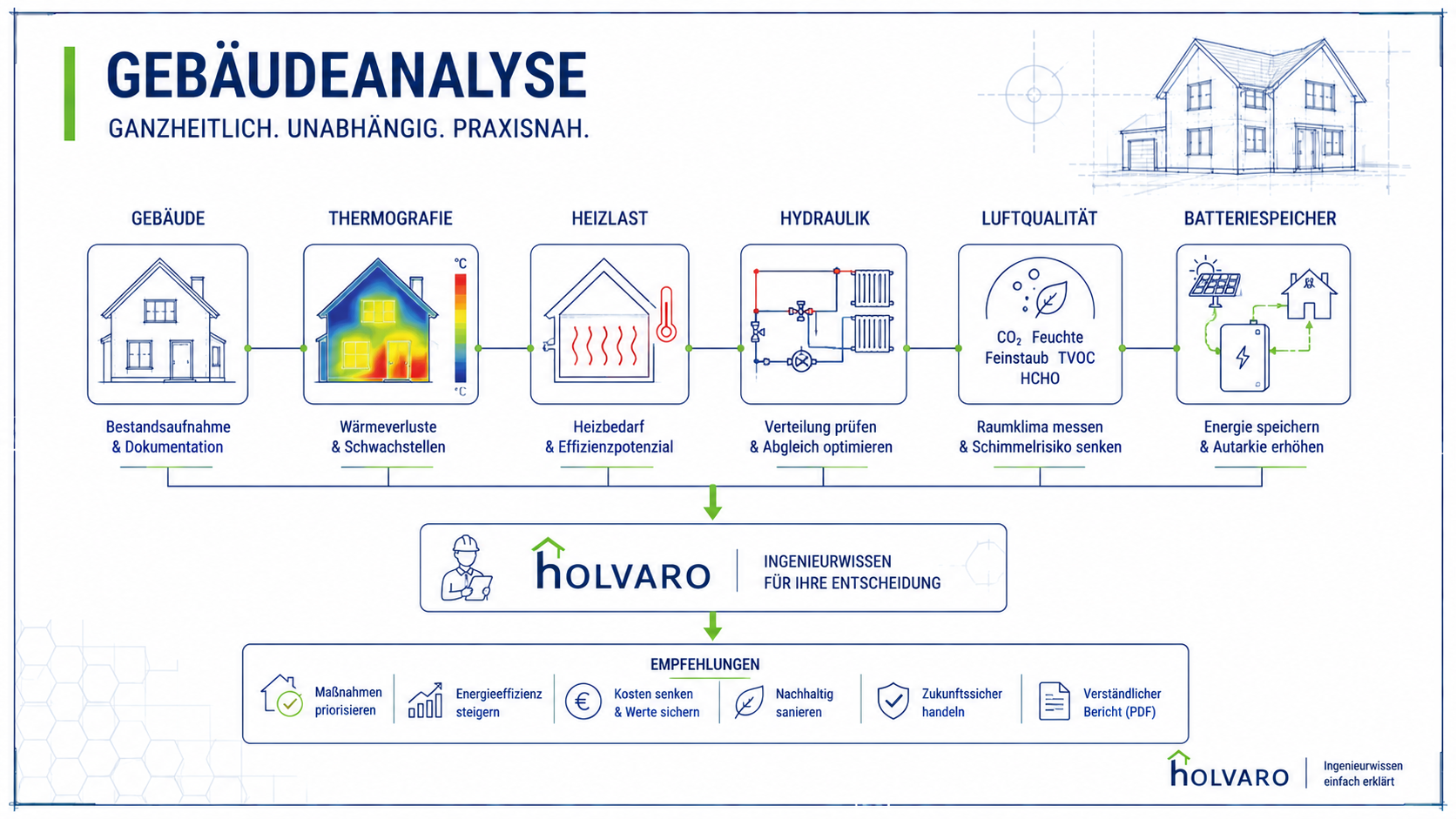 Das Gebäude als System betrachten – HOLVARO Fachgrafik