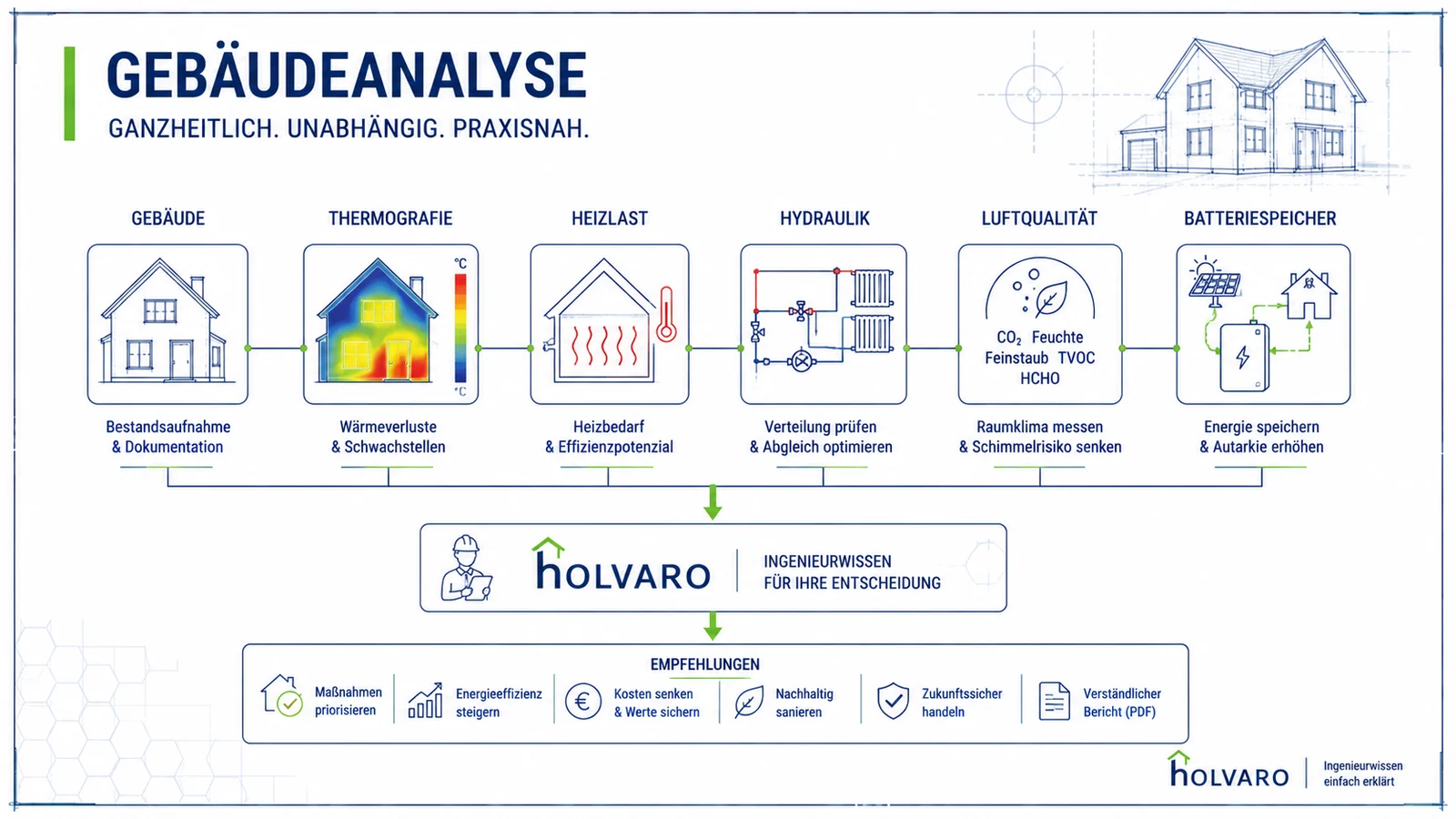 Das Gebäude als System betrachten – HOLVARO Fachgrafik