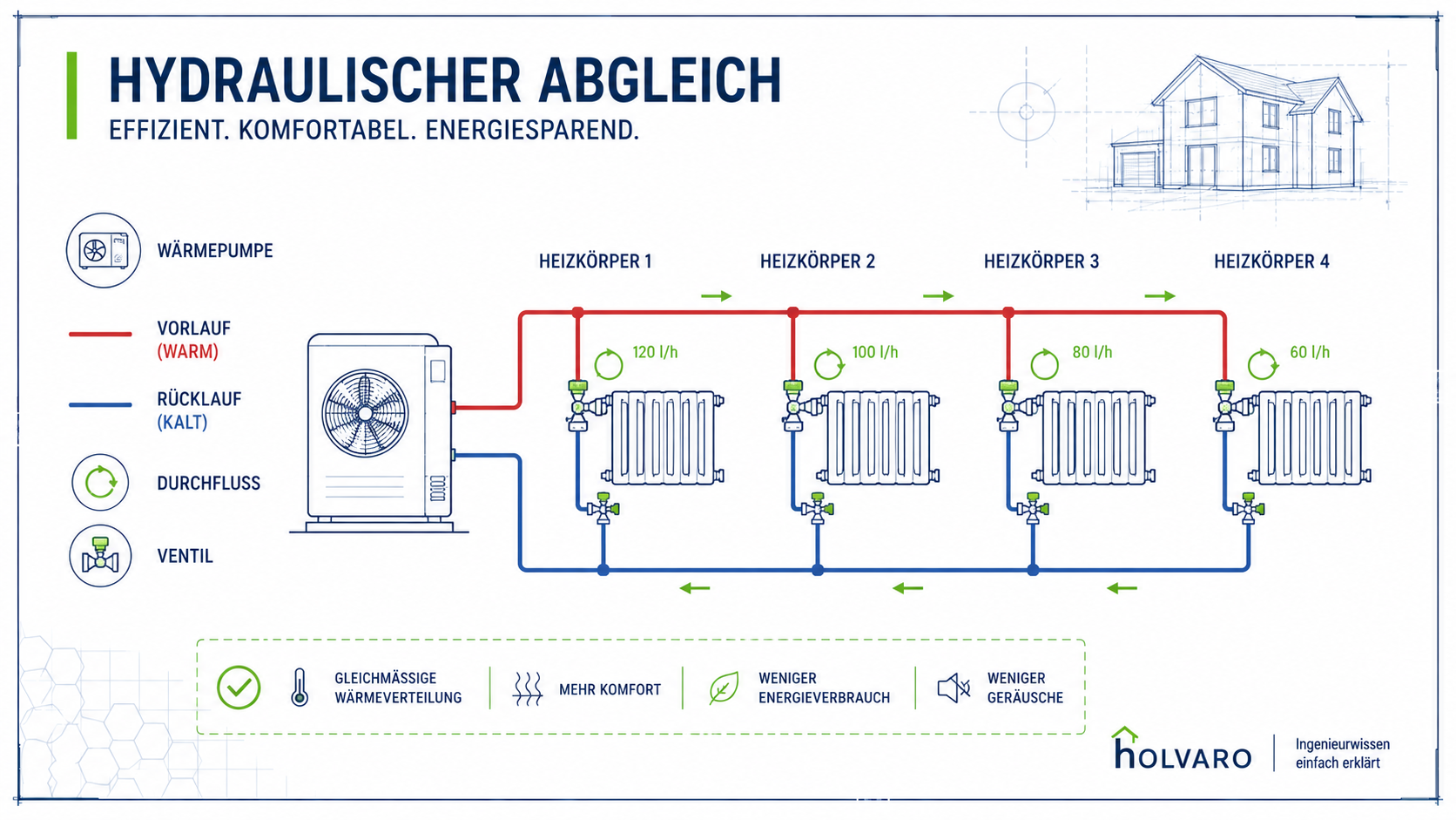 Heizwasser sinnvoll verteilen – HOLVARO Fachgrafik
