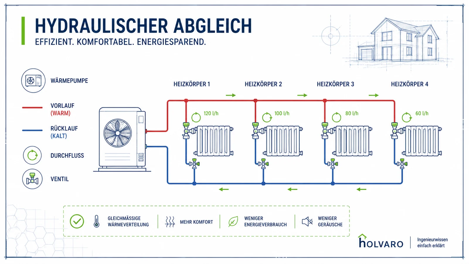 Heizwasser sinnvoll verteilen – HOLVARO Fachgrafik