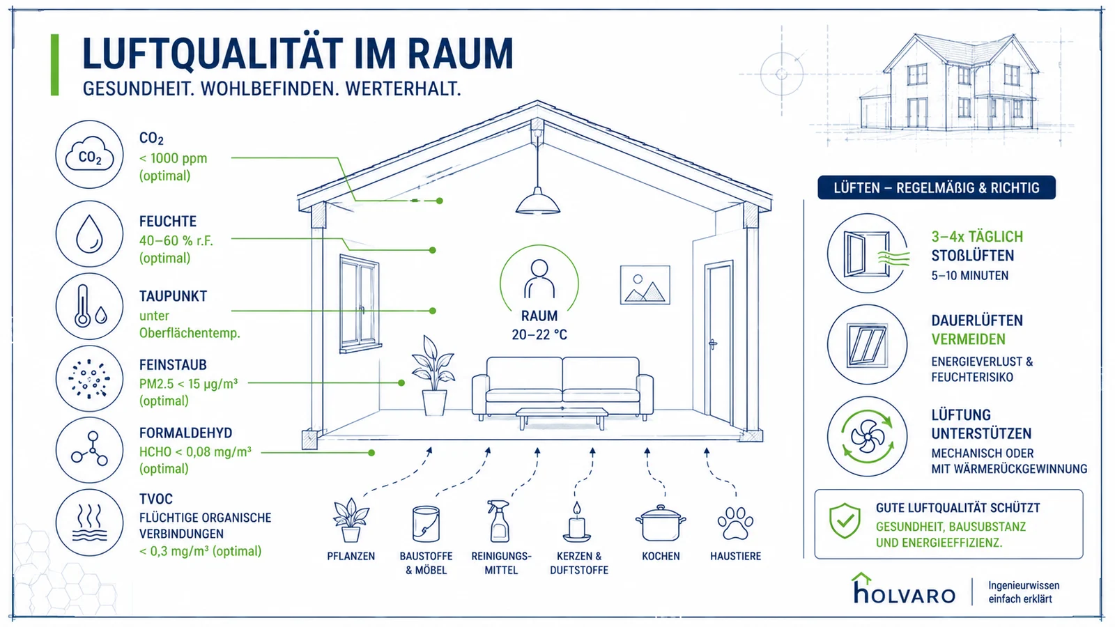 HOLVARO Fachgrafik zur Raumluft-Langzeitanalyse