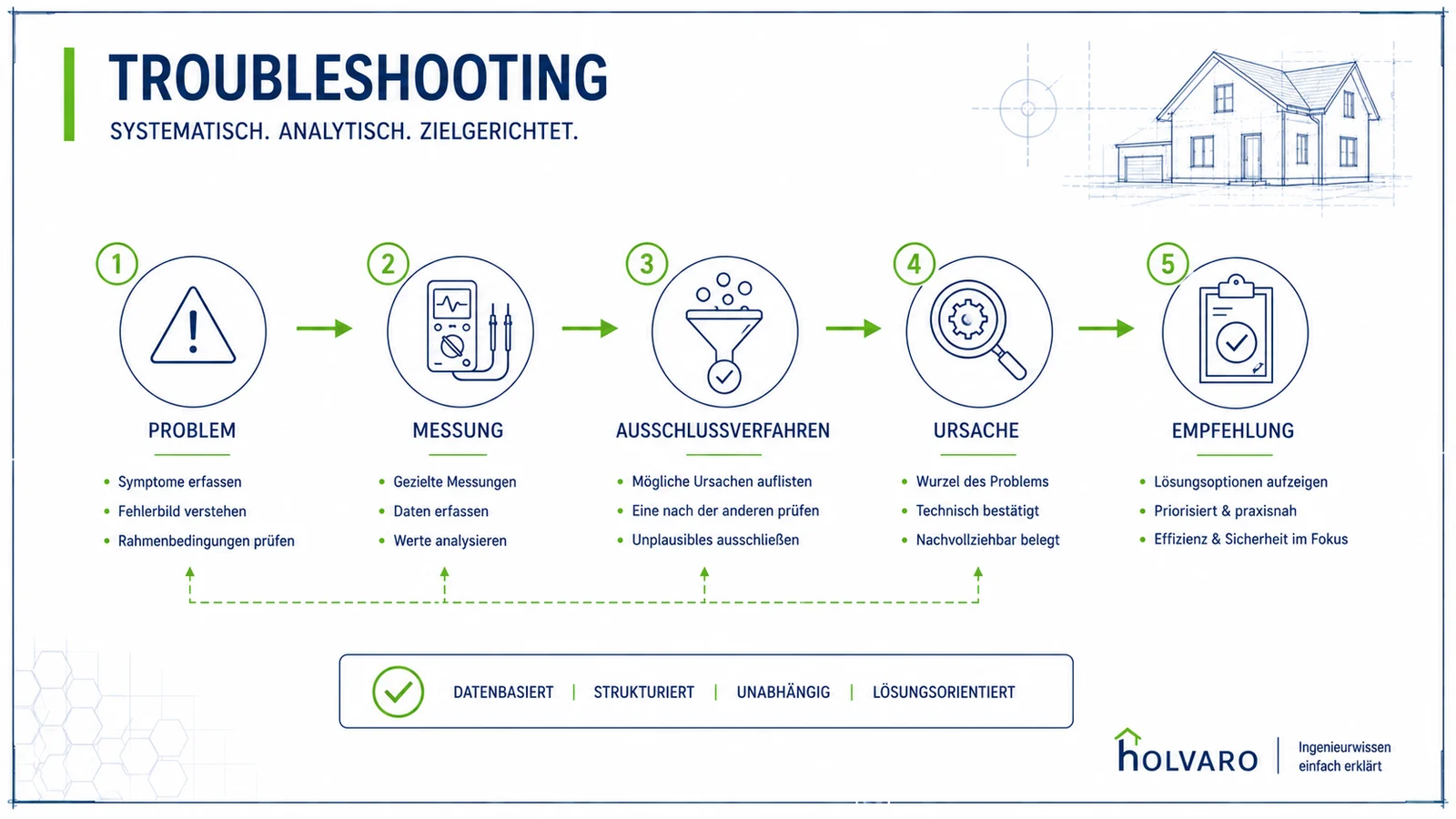 Vom Symptom zur Ursache – HOLVARO Fachgrafik