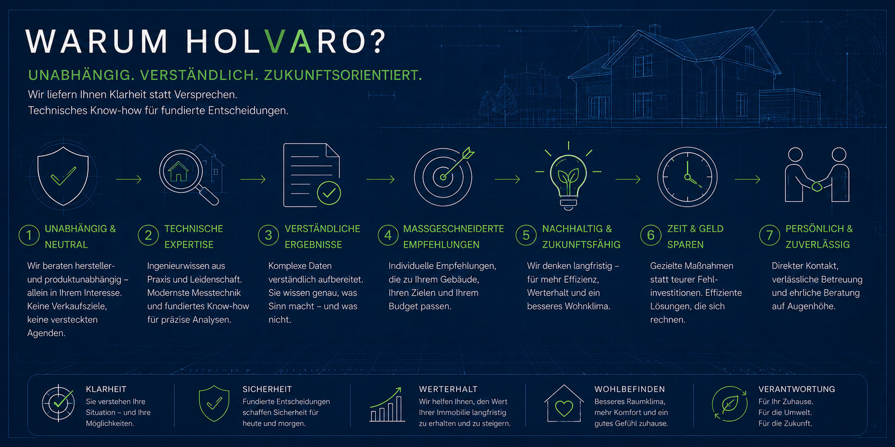 Warum HOLVARO Grafik