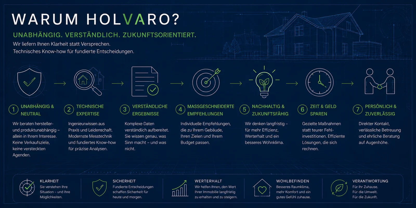 Warum HOLVARO Grafik